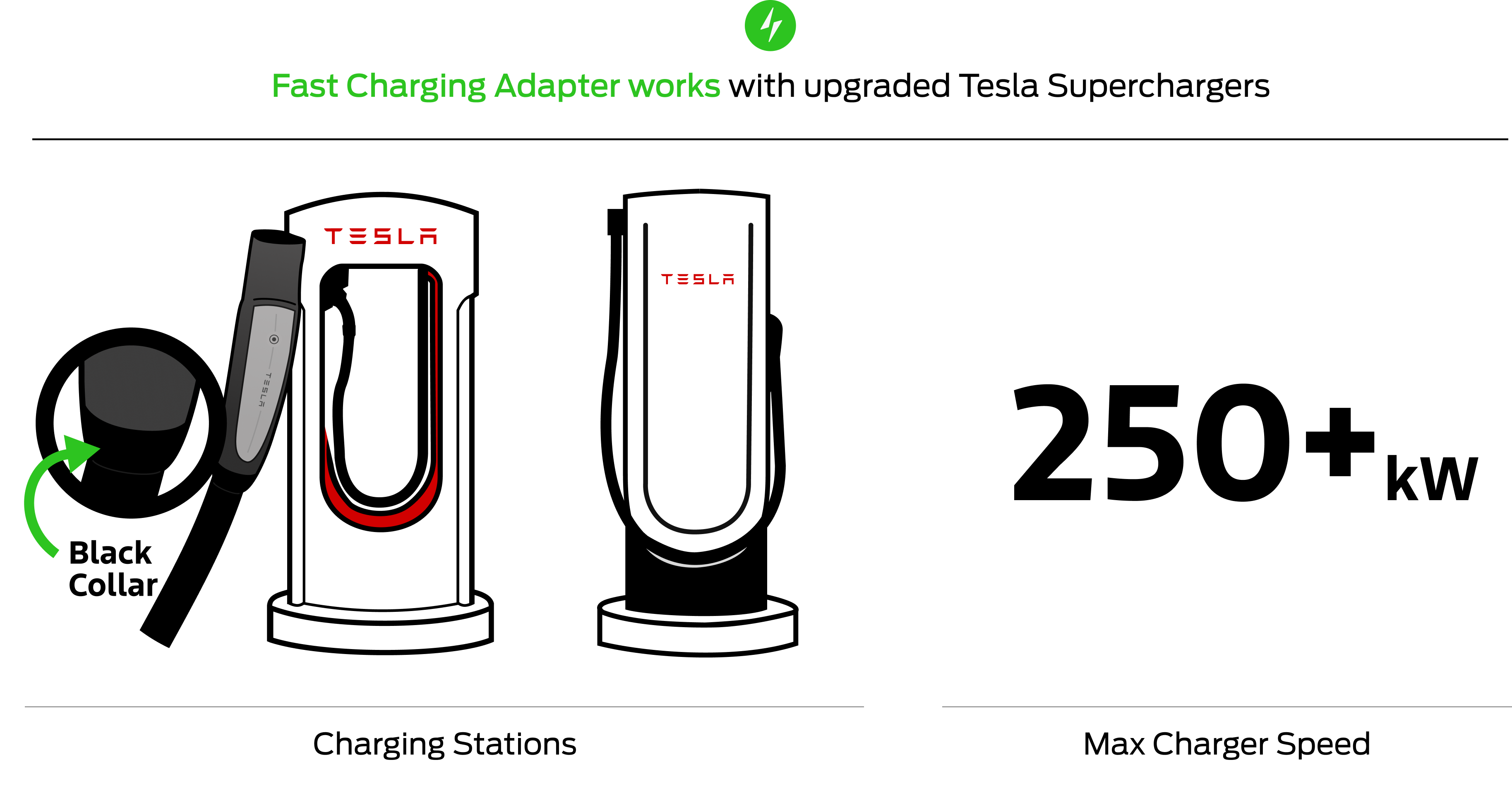 Illustration of Tesla Supercharger with close-up of the charge cord with a black collar on the cable and a max charge speed of 250+ Kilowatts.  These chargers are compatible with the Fast Charging Adapter.