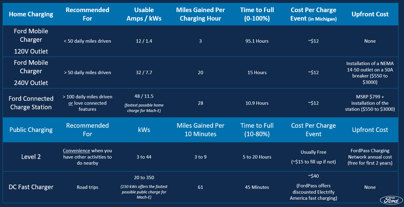How long will it take to charge my Electric Vehicle (EV) FAQS Ford US