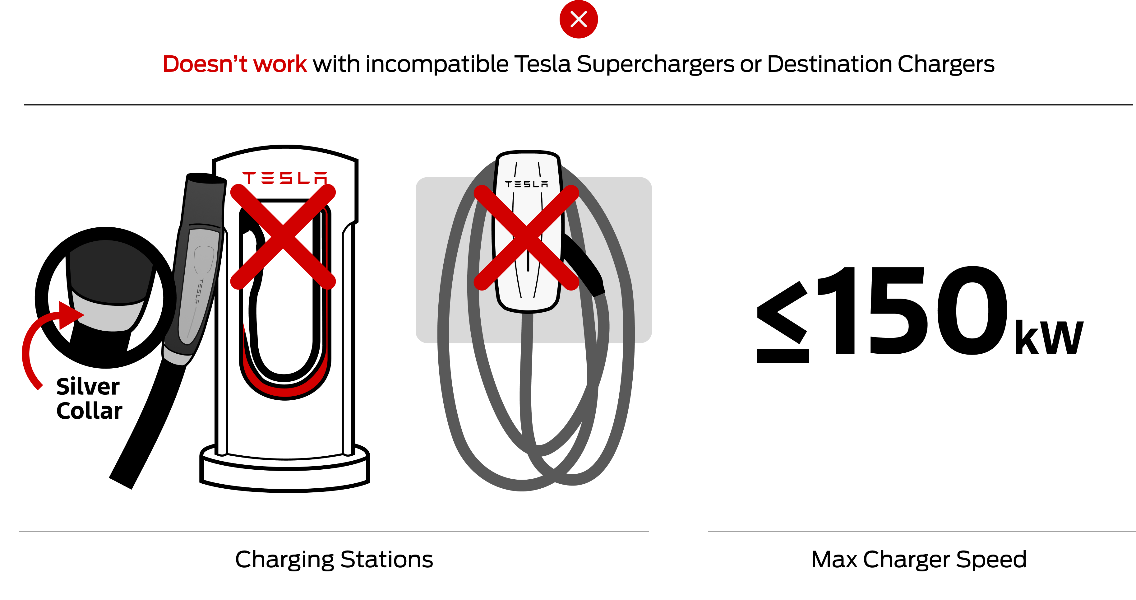 Illustration of Tesla Supercharger with close-up of the charge cord with a silver collar on the cable/plug and a max charge speed of less than 150 Kilowatts.  These chargers are not compatible with the Fast Charging Adapter.