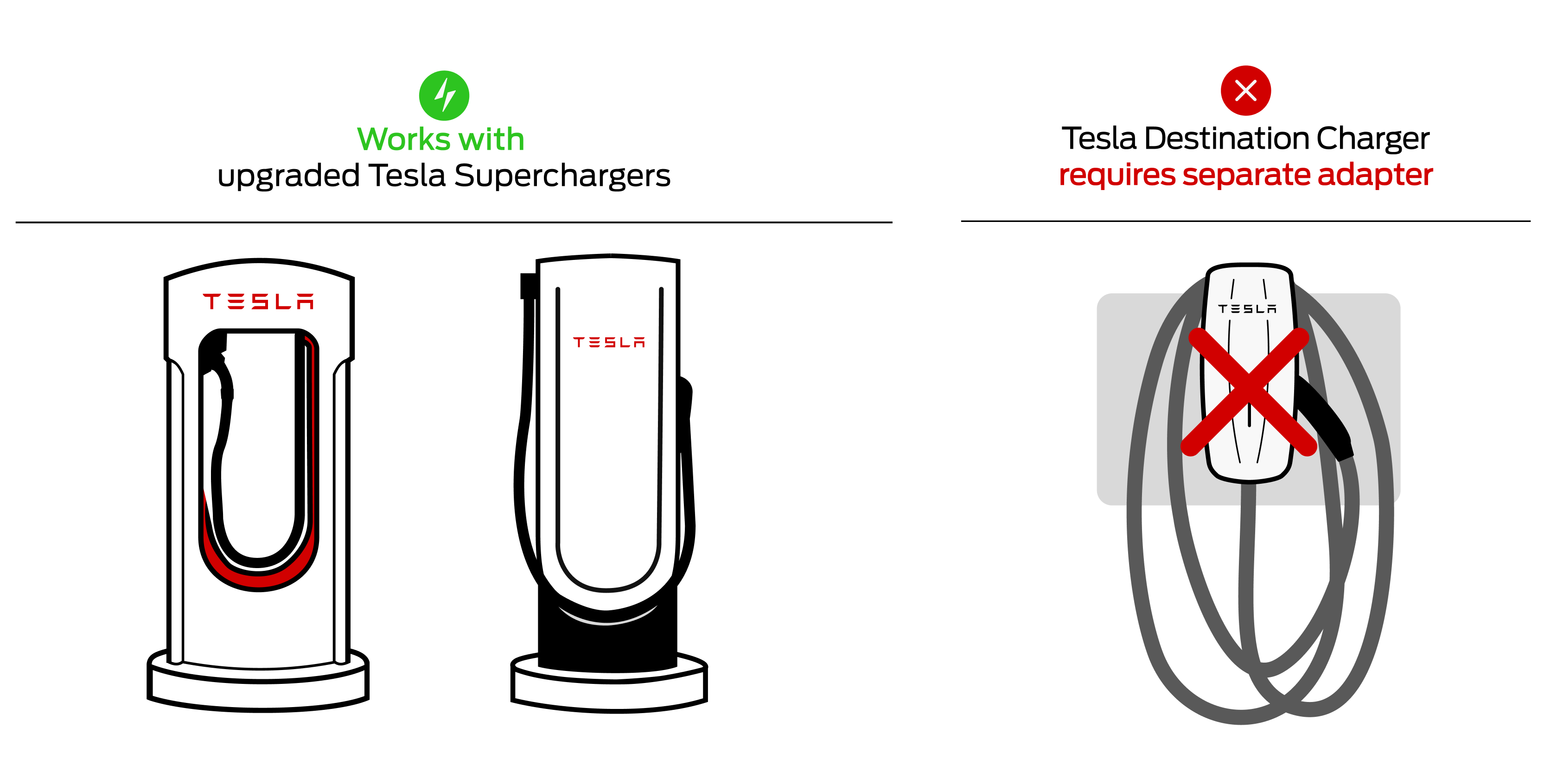 Illustration of two upgraded Tesla Superchargers that will work with the Fast Charging Adapter. And, an illustration of a Tesla Destination Charger that is not compatible with the Fast Charging Adapter. A Tesla Destination Charger requires a seperate adapter.